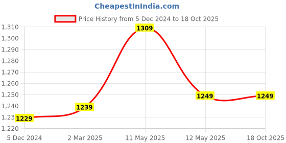 tatacliq.com Bianca Lorenzo Blue Fabric 152 TC 120 GSM Double Fitted Bedsheet With 2 Pillow Covers bianca Price History Graph from 5 Dec 2024 to 16 Oct 2025