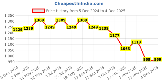 tatacliq.com Bianca Lorenzo Denim Fabric 152 TC 120 GSM Double Fitted Bedsheet With 2 Pillow Covers bianca Price History Graph from 5 Dec 2024 to 2 Dec 2025