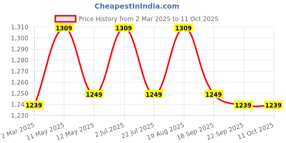 tatacliq.com Bianca Lorenzo Denim Fabric 152 TC 120 GSM Double Fitted Bedsheet With 2 Pillow Covers bianca Price History Graph from 2 Mar 2025 to 10 Oct 2025