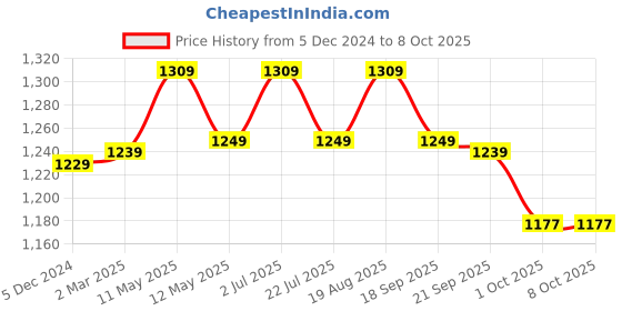 tatacliq.com Bianca Lorenzo Grey & Red Fabric 152 TC 120 GSM Double Fitted Bedsheet With 2 Pillow Covers bianca Price History Graph from 5 Dec 2024 to 8 Oct 2025