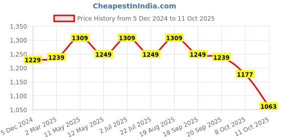 tatacliq.com Bianca Lorenzo Grey Fabric 152 TC 120 GSM Double Fitted Bedsheet With 2 Pillow Covers bianca Price History Graph from 5 Dec 2024 to 11 Oct 2025
