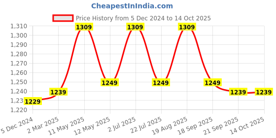 tatacliq.com Bianca Lorenzo Lt.Grey Fabric 152 TC 120 GSM Double Fitted Bedsheet With 2 Pillow Covers bianca Price History Graph from 5 Dec 2024 to 13 Oct 2025
