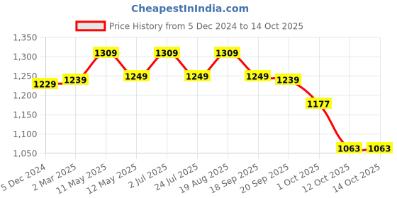 tatacliq.com Bianca Lorenzo Peach Fabric 152 TC 120 GSM Double Fitted Bedsheet With 2 Pillow Covers bianca Price History Graph from 5 Dec 2024 to 14 Oct 2025