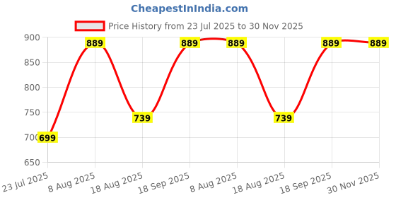 tatacliq.com Bianca Love Organic Grapemist Organic Cotton Honeycomb Soft Waffle Bath Towel bianca Price History Graph from 23 Jul 2025 to 30 Nov 2025