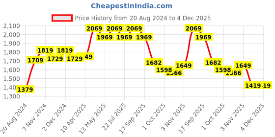 tatacliq.com Bianca Luxurious Ultra Soft Indigo 300 GSM Cotton Large Bath Robe bianca Price History Graph from 20 Aug 2024 to 4 Dec 2025