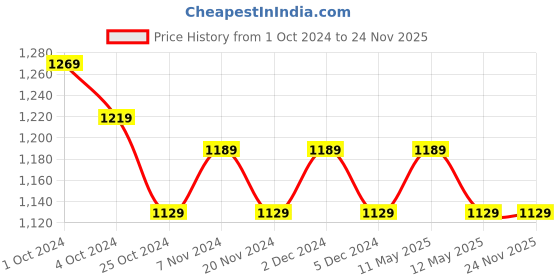 tatacliq.com Bianca Magnolia Beige & Brown 152 TC Micro Fabric Double Bedsheet with 2 Pillow Covers bianca Price History Graph from 1 Oct 2024 to 24 Nov 2025