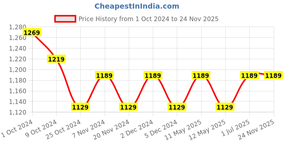 tatacliq.com Bianca Magnolia Blue & Grey 152 TC Micro Fabric Double Bedsheet with 2 Pillow Covers bianca Price History Graph from 1 Oct 2024 to 23 Nov 2025