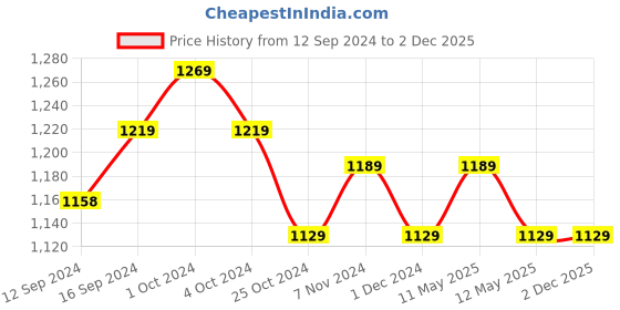 tatacliq.com Bianca Magnolia Green & Navy 152 TC Micro Fabric Double Bedsheet with 2 Pillow Covers bianca Price History Graph from 12 Sep 2024 to 1 Dec 2025