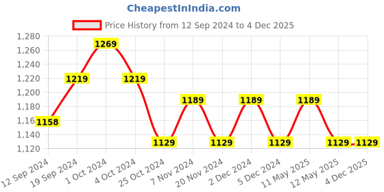 tatacliq.com Bianca Magnolia Purple 152 TC Micro Fabric Double Bedsheet with 2 Pillow Covers bianca Price History Graph from 12 Sep 2024 to 3 Dec 2025