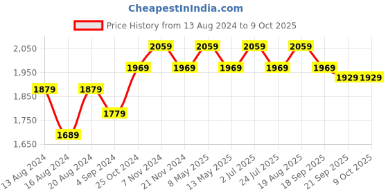 tatacliq.com Bianca Medium-Firm White Orthopedic Pillows - Set of 4 bianca Price History Graph from 13 Aug 2024 to 8 Oct 2025