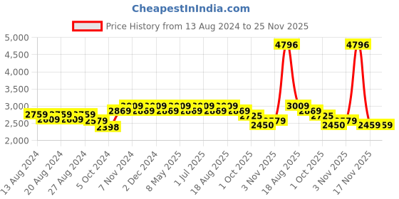 tatacliq.com Bianca Medium-Firm White Orthopedic Pillows - Set of 4 bianca Price History Graph from 13 Aug 2024 to 24 Nov 2025