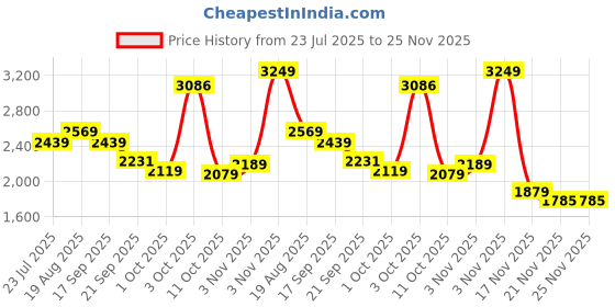 tatacliq.com Bianca Mezzo Aqua & White Cotton Geometric Double Dohar bianca Price History Graph from 23 Jul 2025 to 25 Nov 2025