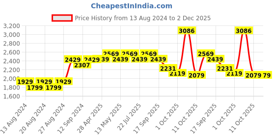 tatacliq.com Bianca MEZZO Green Cotton 140 TC Double Dohar bianca Price History Graph from 13 Aug 2024 to 2 Dec 2025