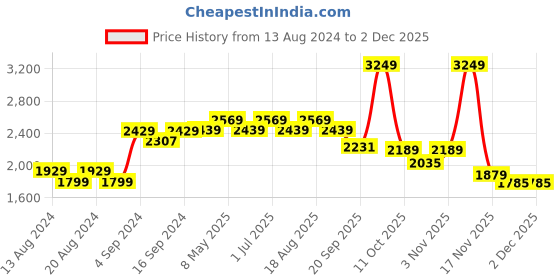 tatacliq.com Bianca MEZZO Grey Cotton 140 TC 150 GSM Double Size Dohar bianca Price History Graph from 13 Aug 2024 to 1 Dec 2025