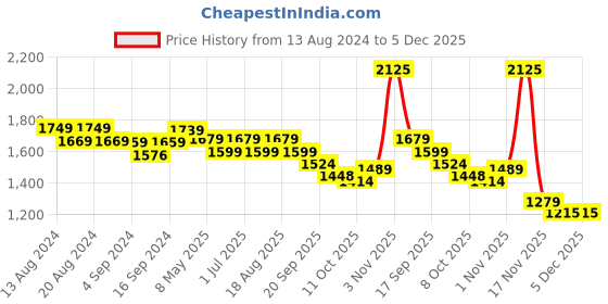 tatacliq.com Bianca MEZZO Grey Cotton 140 TC 150 GSM Single Size Dohar bianca Price History Graph from 13 Aug 2024 to 5 Dec 2025