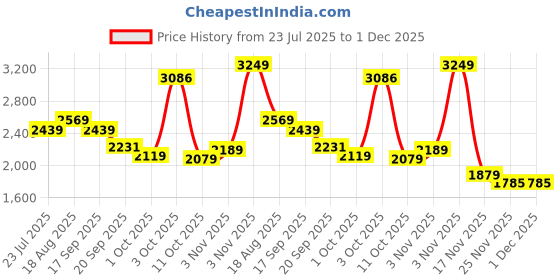 tatacliq.com Bianca Mezzo Khaki & White Cotton Geometric Double Dohar bianca Price History Graph from 23 Jul 2025 to 30 Nov 2025