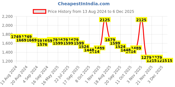 tatacliq.com Bianca MEZZO Mustard Cotton 140 TC 150 GSM Single Size Dohar bianca Price History Graph from 13 Aug 2024 to 5 Dec 2025