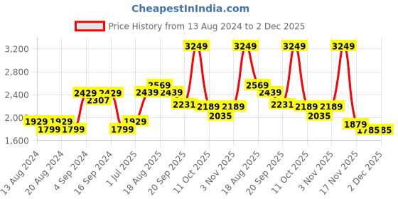 tatacliq.com BIANCA Mezzo White & Peach Cotton 140 TC 150 GSM Double Size Dohar bianca Price History Graph from 13 Aug 2024 to 1 Dec 2025