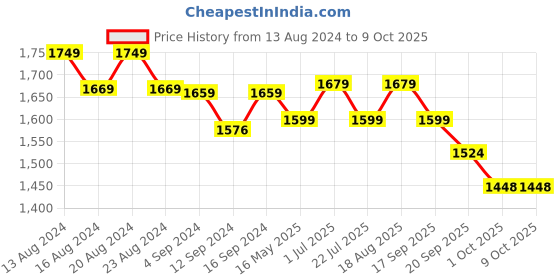 tatacliq.com BIANCA Mezzo White & Peach Cotton 140 TC 150 GSM Single Size Dohar bianca Price History Graph from 13 Aug 2024 to 9 Oct 2025