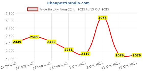 tatacliq.com Bianca Mezzo Wine & White Cotton Geometric Double Dohar bianca Price History Graph from 22 Jul 2025 to 14 Oct 2025