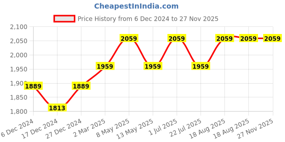 tatacliq.com Bianca Monarca Blue Fabric 152 TC 120 GSM Double Dohar bianca Price History Graph from 6 Dec 2024 to 27 Nov 2025