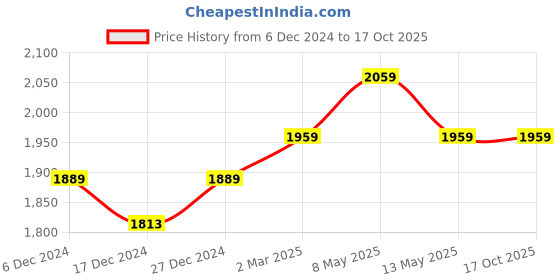 tatacliq.com Bianca Monarca Blue Fabric 152 TC 120 GSM Double Dohar bianca Price History Graph from 6 Dec 2024 to 15 Oct 2025