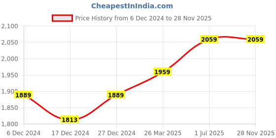 tatacliq.com Bianca Monarca Blue Fabric 152 TC 120 GSM Double Dohar bianca Price History Graph from 6 Dec 2024 to 27 Nov 2025