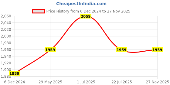 tatacliq.com Bianca Monarca Grey Fabric 152 TC 120 GSM Double Dohar bianca Price History Graph from 6 Dec 2024 to 27 Nov 2025