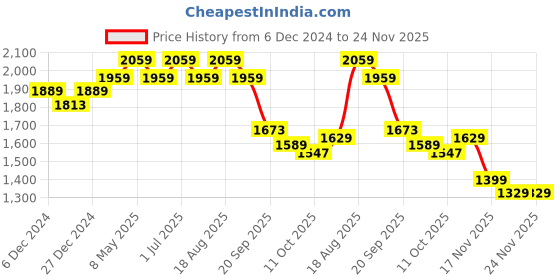 tatacliq.com Bianca Monarca White Fabric 152 TC 120 GSM Double Dohar bianca Price History Graph from 6 Dec 2024 to 24 Nov 2025