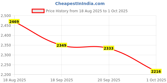 tatacliq.com Bianca Monkler Cream Cotton Floral 210 TC King Bedsheet with 2 Pillow Covers bianca Price History Graph from 18 Aug 2025 to 1 Oct 2025
