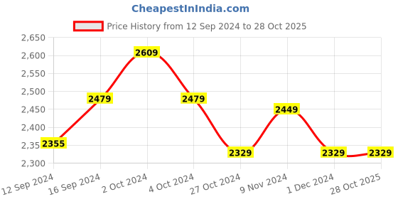 tatacliq.com Bianca Monkler Grey & Green 210 TC Cotton King Bedsheet with 2 Pillow Covers bianca Price History Graph from 12 Sep 2024 to 27 Oct 2025
