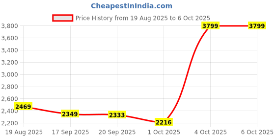 tatacliq.com Bianca Monkler Lemon Cotton Floral 210 TC King Bedsheet with 2 Pillow Covers bianca Price History Graph from 19 Aug 2025 to 5 Oct 2025