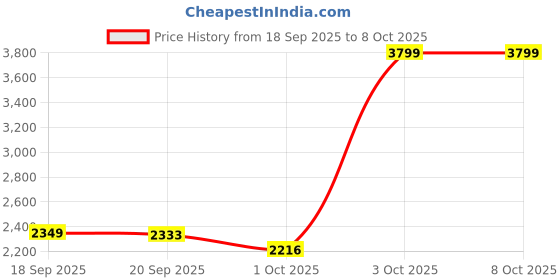 tatacliq.com Bianca Monkler Light Blue Cotton Floral 210 TC King Bedsheet with 2 Pillow Covers bianca Price History Graph from 18 Sep 2025 to 8 Oct 2025