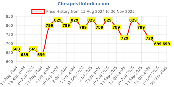 tatacliq.com Bianca Multicolor 100% Cotton 230 GSM 'Jadore' Bath Towel - Set of 1 bianca Price History Graph from 13 Aug 2024 to 30 Nov 2025