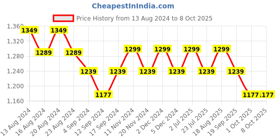 tatacliq.com Bianca Multicolor Cushion Cover - Set Of 5 bianca Price History Graph from 13 Aug 2024 to 8 Oct 2025