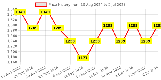 tatacliq.com Bianca Multicolor Digitally Printed Cushion Cover - Set Of 5 bianca Price History Graph from 13 Aug 2024 to 2 Jul 2025