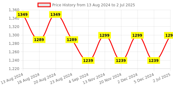 tatacliq.com Bianca Multicolor Digitally Printed Cushion Cover - Set Of 5 bianca Price History Graph from 13 Aug 2024 to 2 Jul 2025