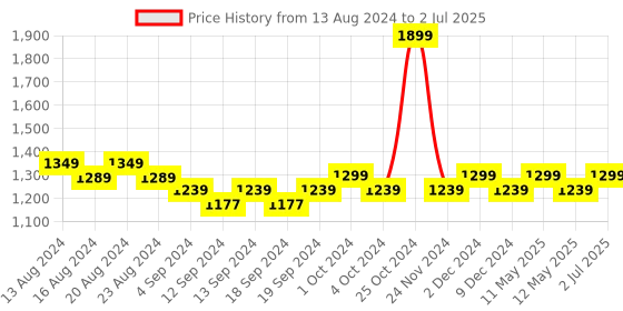 tatacliq.com Bianca Multicolor Digitally Printed Cushion Cover - Set Of 5 bianca Price History Graph from 13 Aug 2024 to 2 Jul 2025