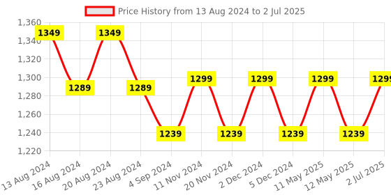 tatacliq.com Bianca Multicolor Digitally Printed Cushion Cover - Set Of 5 bianca Price History Graph from 13 Aug 2024 to 2 Jul 2025