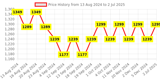 tatacliq.com Bianca Multicolor Digitally Printed Cushion Cover - Set Of 5 bianca Price History Graph from 13 Aug 2024 to 2 Jul 2025