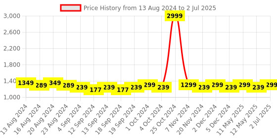 tatacliq.com Bianca Multicolor Digitally Printed Cushion Cover - Set Of 5 bianca Price History Graph from 13 Aug 2024 to 2 Jul 2025