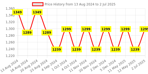 tatacliq.com Bianca Multicolor Digitally Printed Cushion Cover - Set Of 5 bianca Price History Graph from 13 Aug 2024 to 2 Jul 2025