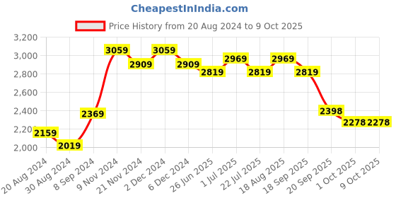 tatacliq.com Bianca Multicolor Microfibre Non-Slip Rug bianca Price History Graph from 20 Aug 2024 to 9 Oct 2025