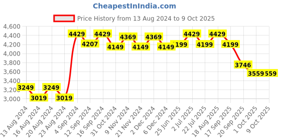 tatacliq.com Bianca Multicolor Microfibre Non-Slip Rug bianca Price History Graph from 13 Aug 2024 to 8 Oct 2025