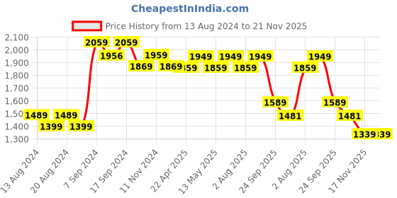 tatacliq.com Bianca Multicolor Microfibre Non-Slip Rug bianca Price History Graph from 13 Aug 2024 to 21 Nov 2025