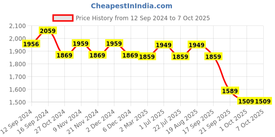 tatacliq.com Bianca Multicolor Microfibre Non-Slip Rug bianca Price History Graph from 12 Sep 2024 to 7 Oct 2025