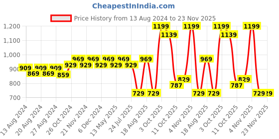 tatacliq.com Bianca NATURE BIO SOYA White 100% Cotton Pillow - Set of 2 bianca Price History Graph from 13 Aug 2024 to 22 Nov 2025