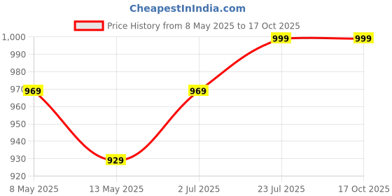 tatacliq.com Bianca Nature Biosoya White Pillow - Set of 1 bianca Price History Graph from 8 May 2025 to 16 Oct 2025