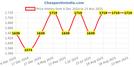 tatacliq.com Bianca Nautical Brown Microfibre 250 GSM Double Bed Blanket bianca Price History Graph from 6 Dec 2024 to 22 Nov 2025