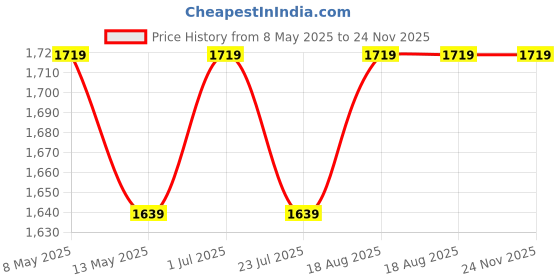 tatacliq.com Bianca Nautical Brown Microfibre 250 GSM Double Bed Blanket bianca Price History Graph from 8 May 2025 to 24 Nov 2025